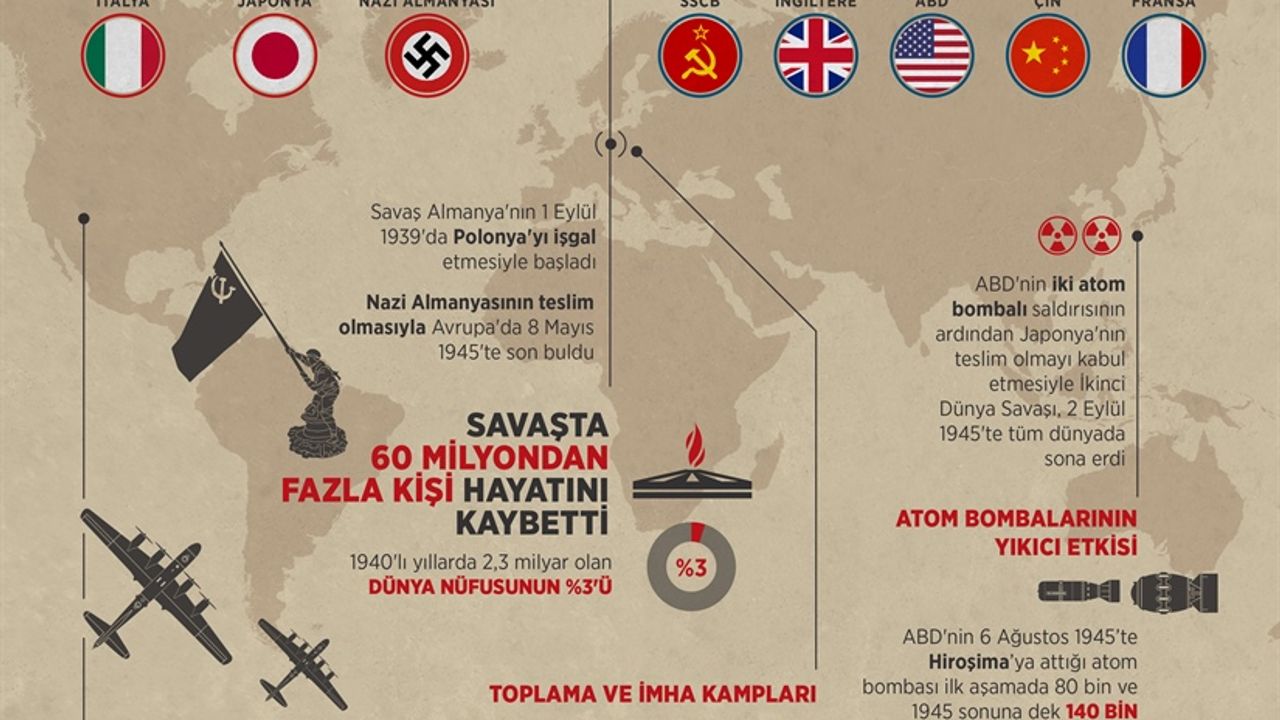 İnsanlık Tarihinde Yıkıcı Bir Dönüm Noktası: İkinci Dünya Savaşı