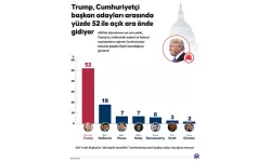Trump, Cumhuriyetçi başkan adayları arasında yüzde 52 ile açık ara önde gidiyor