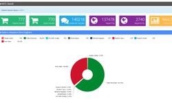 771 sandığa göre seçim sonuçları… Erhürman 62, 74 Tatar 35,83….