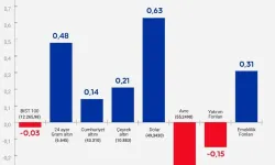 Bu hafta yatırım araçlarının performansı