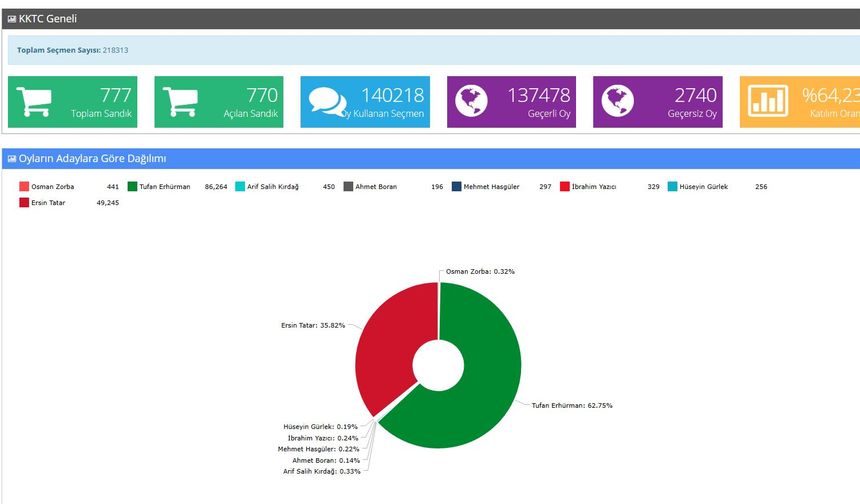 771 sandığa göre seçim sonuçları… Erhürman 62, 74 Tatar 35,83….
