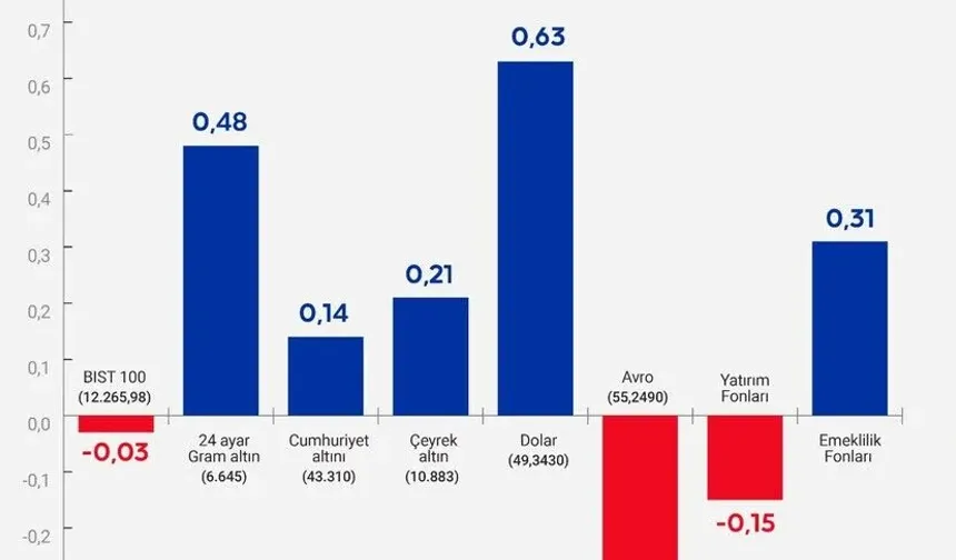 Bu hafta yatırım araçlarının performansı